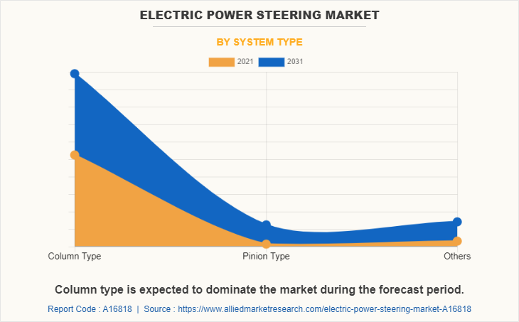 Electric Power Steering Market by System Type