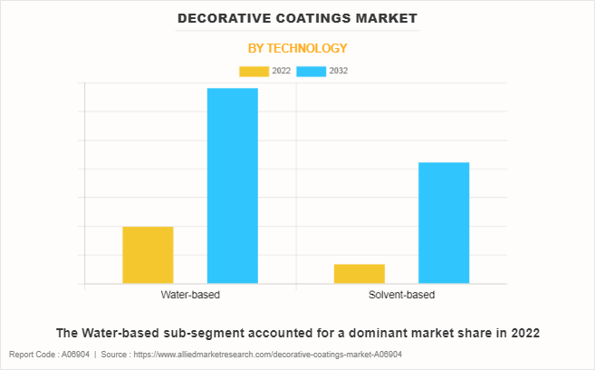 Decorative Coatings Market by Technology