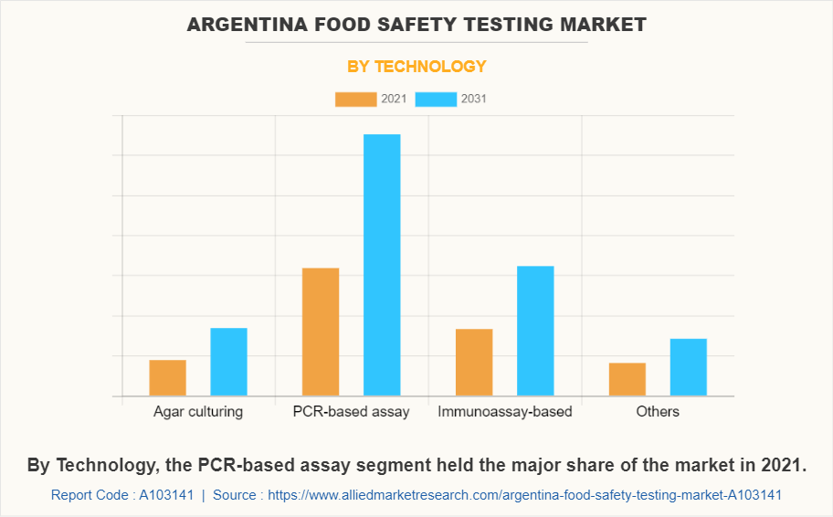 Argentina Food Safety Testing Market by Technology