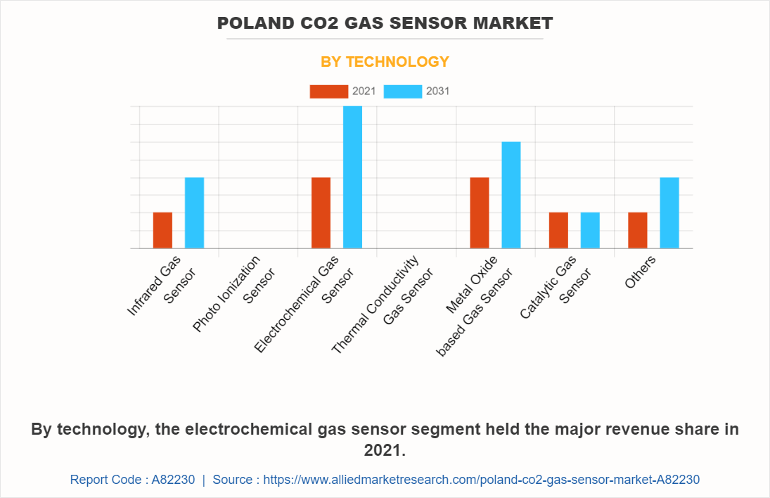 Poland CO2 Gas Sensor Market by Technology