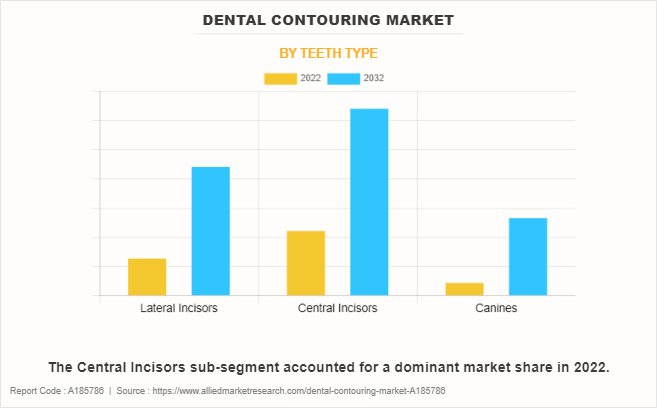 Dental Contouring Market by Teeth Type