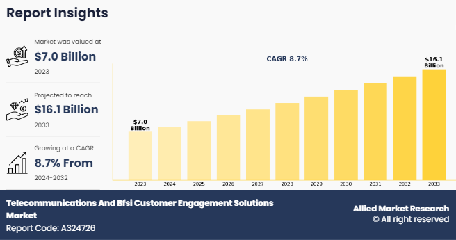 Telecommunications And Bfsi Customer Engagement Solutions Market