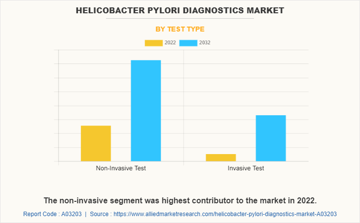 Helicobacter Pylori Diagnostics Market by Test Type
