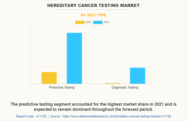 Hereditary Cancer Testing Market by Test Type
