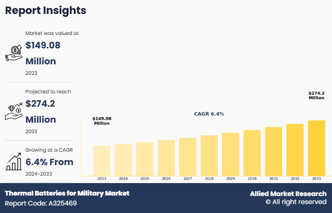 Thermal Batteries for Military Market