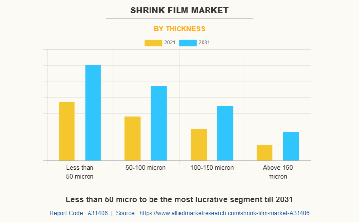 Shrink Film Market by Thickness