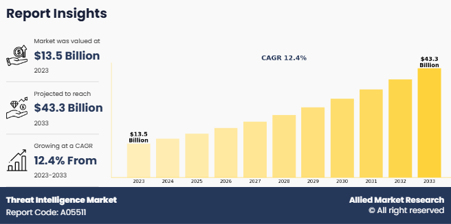 Threat Intelligence Market