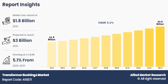 Transformer Bushings Market