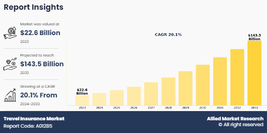 Travel Insurance Market