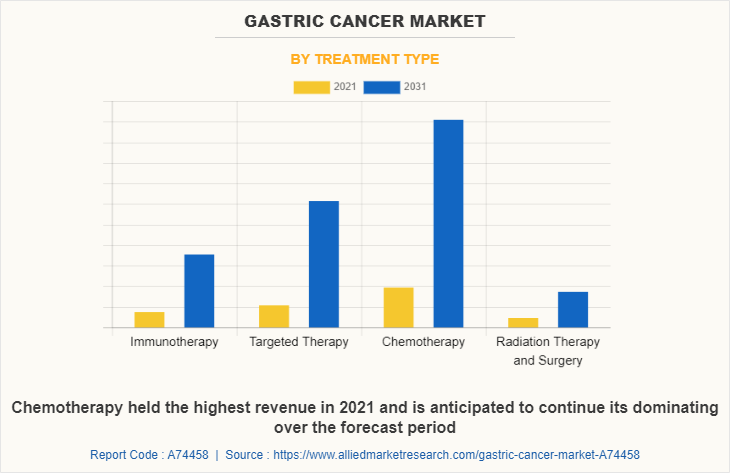 Gastric Cancer Market by Treatment Type