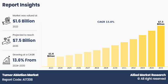 Tumor Ablation Market