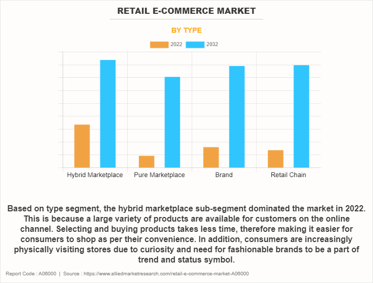 Retail E-commerce Market Size, Growth, Analysis | 2032.