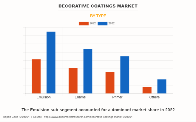 Decorative Coatings Market by Type