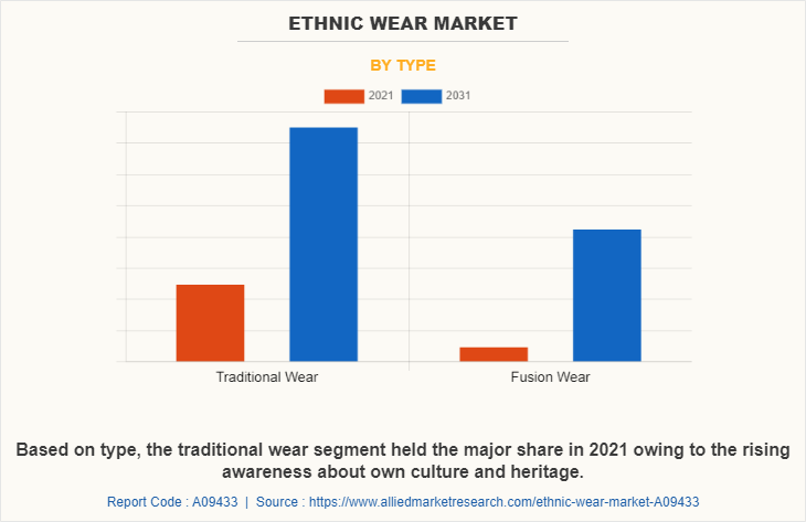 Ethnic Wear Market Size, Share, Growth & Forecast 2031