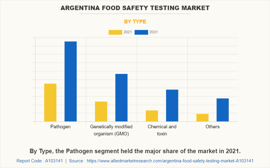 Argentina Food Safety Testing Market by Type