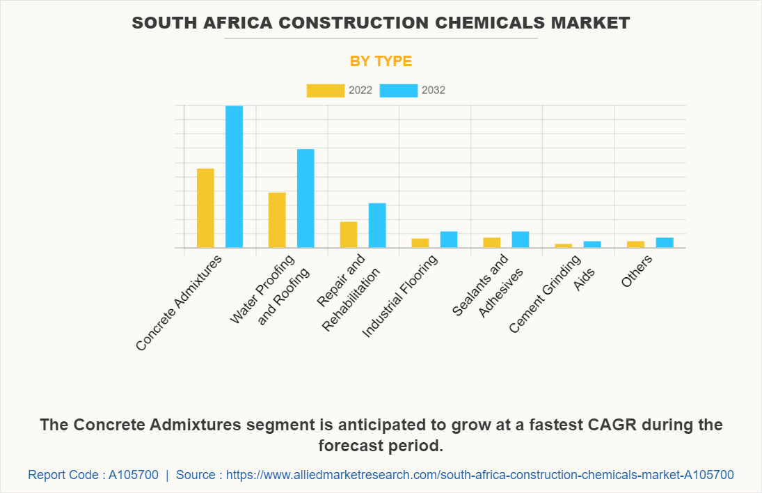 South Africa Construction Chemicals Market by Type