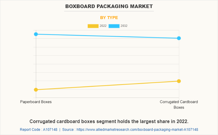 Boxboard Packaging Market by Type