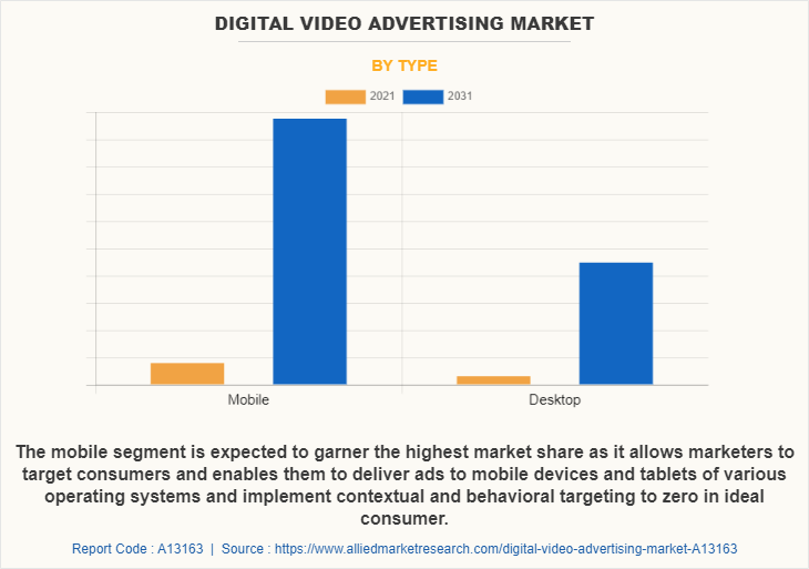Digital Video Advertising Market by Type