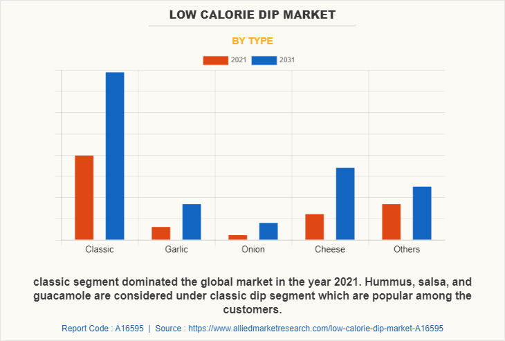 Low Calorie Dip Market by Type
