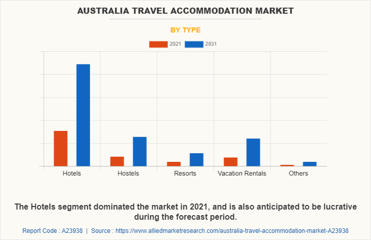 Australia Travel Accommodation Market by Type