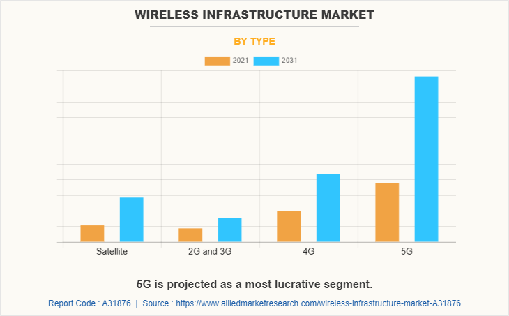 Wireless Infrastructure Market by Type