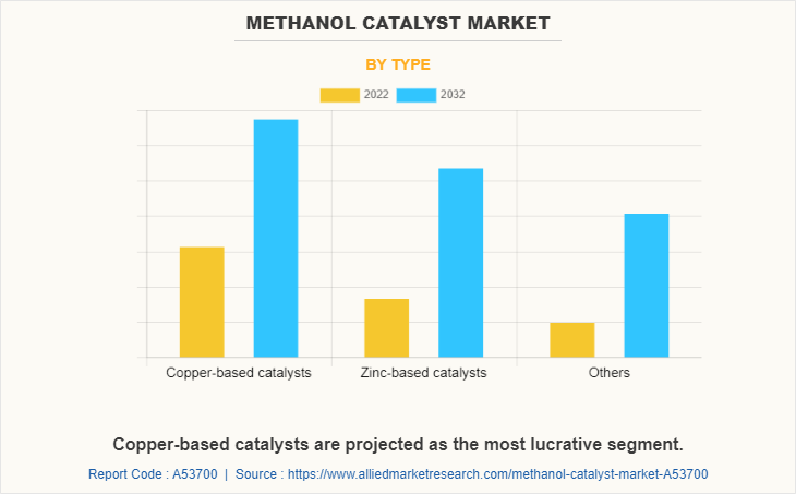 Methanol Catalyst Market by Type