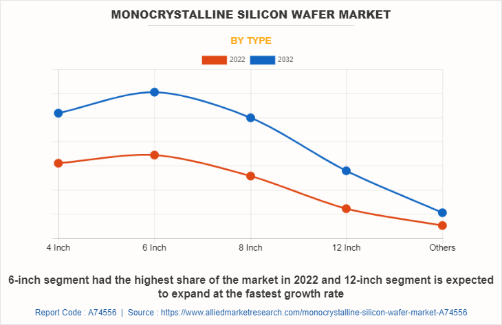 Monocrystalline Silicon Wafer Market by Type