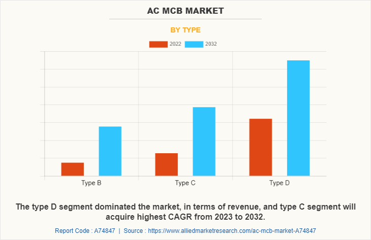 AC MCB Market by Type