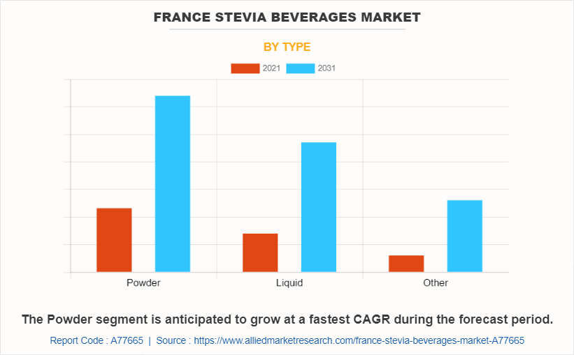 France Stevia Beverages Market by Type