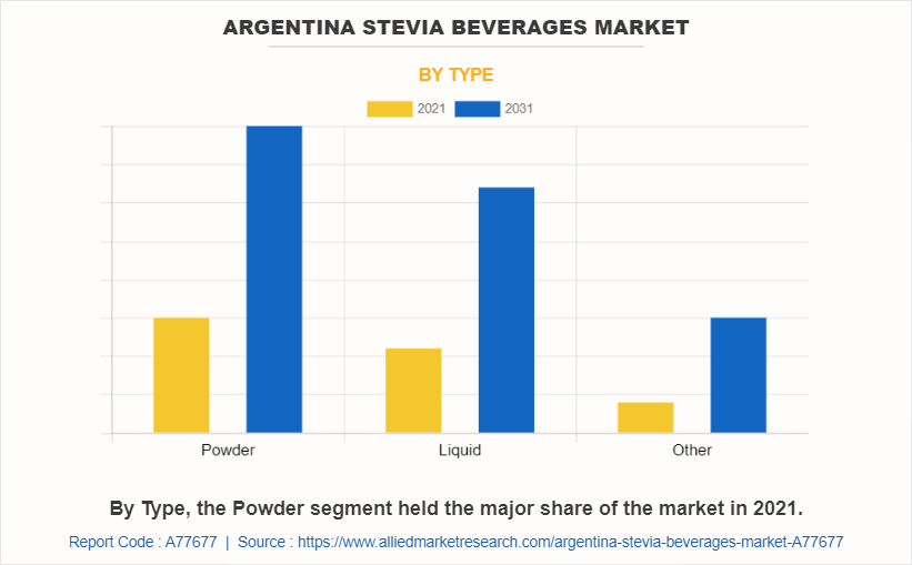 Argentina Stevia Beverages Market by Type