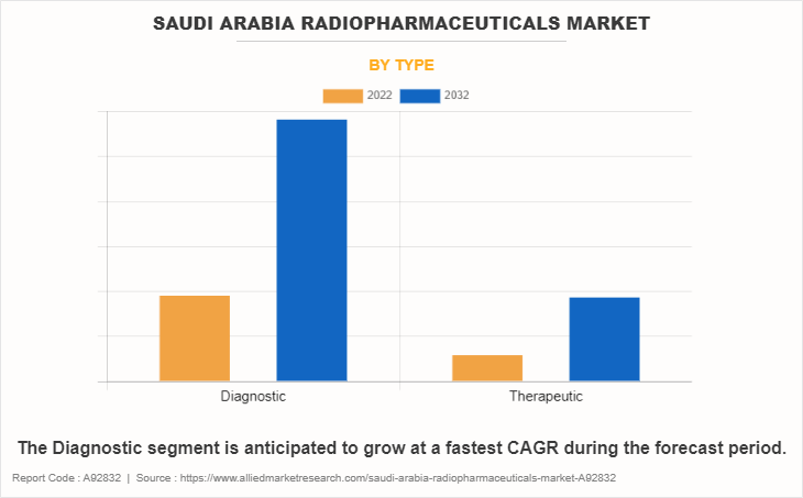 Saudi Arabia Radiopharmaceuticals Market by Type