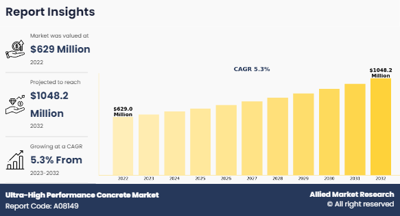 Ultra-High Performance Concrete Market