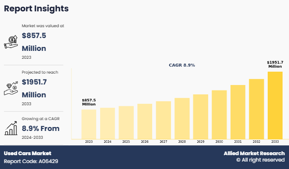 Used Cars Market