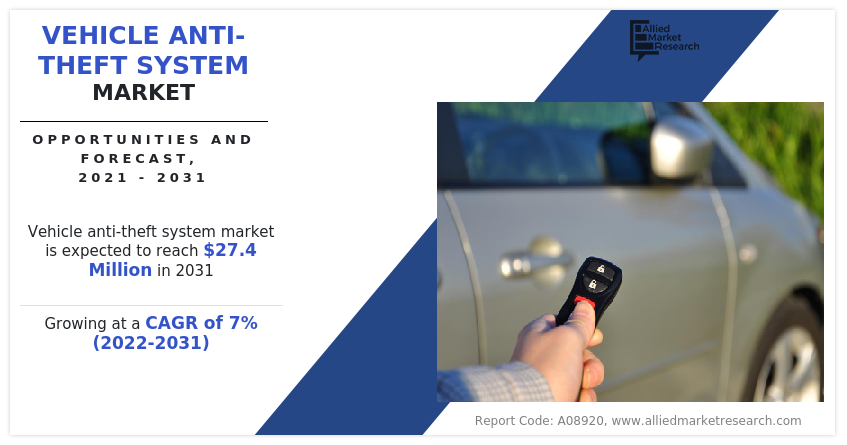 Vehicle Anti-Theft System Market Share, Analysis, Trends, Size