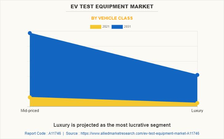 EV Test Equipment Market by Vehicle Class