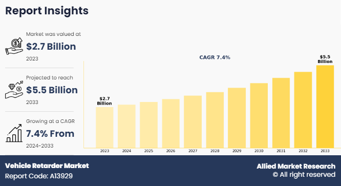 Vehicle Retarder Market