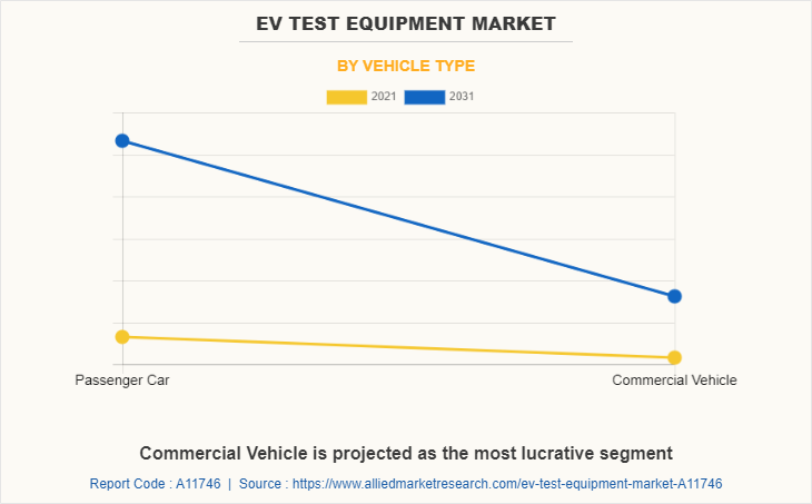EV Test Equipment Market by Vehicle Type