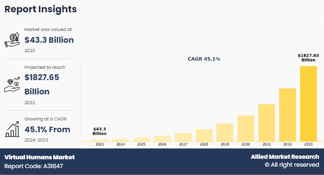 Virtual Humans Market