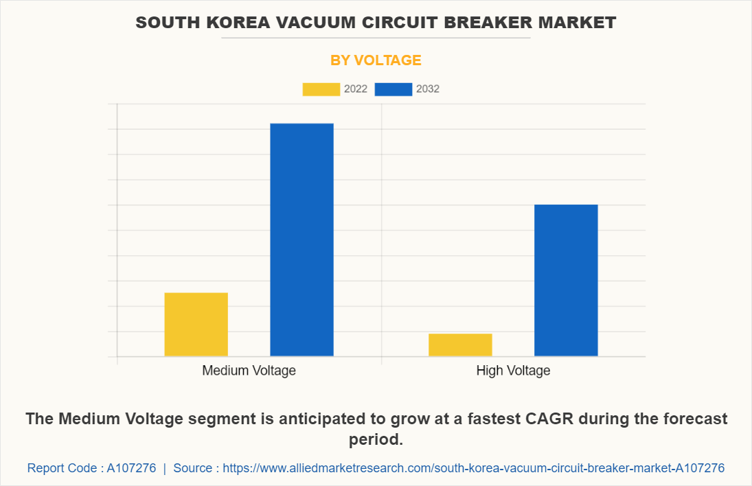 South Korea Vacuum Circuit Breaker Market by Voltage