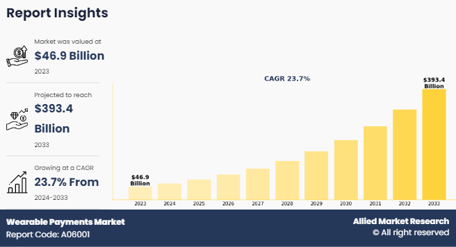 Wearable Payments Market