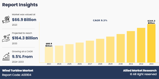 Wind Turbine Market