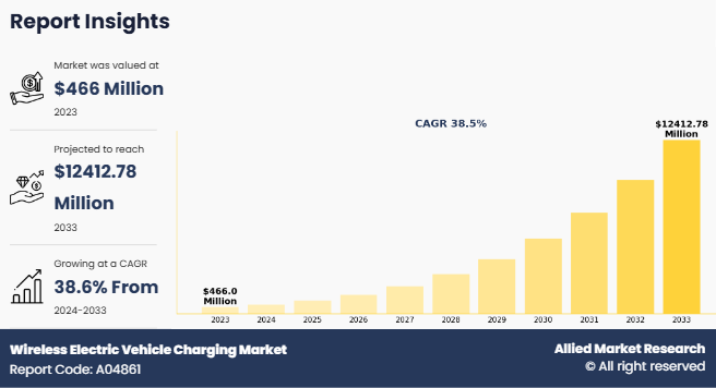 Wireless Electric Vehicle Charging Market