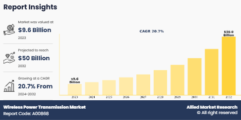 Wireless Power Transmission Market