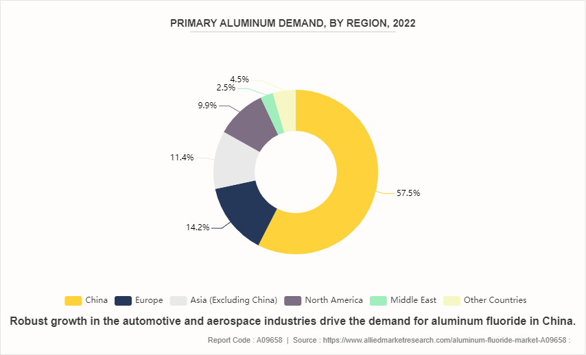 Aluminum Fluoride Market by 