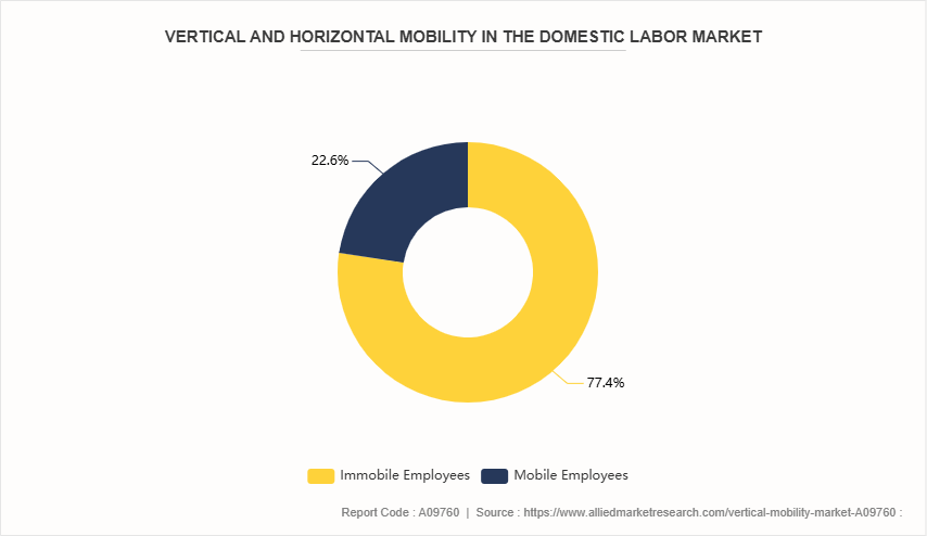 Vertical Mobility Market by 