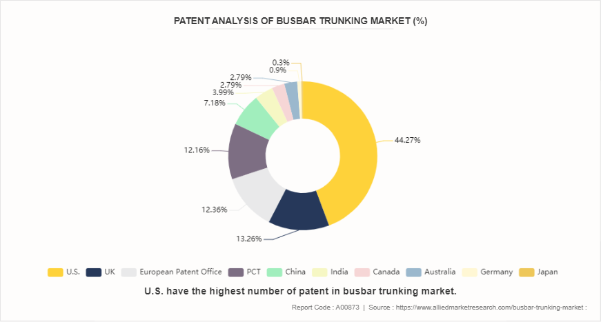 Busbar Trunking Market by 