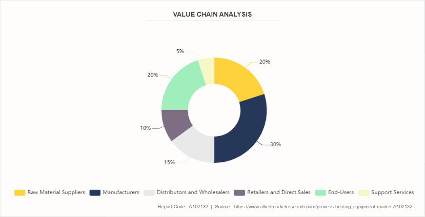 Process Heating Equipment Market by 