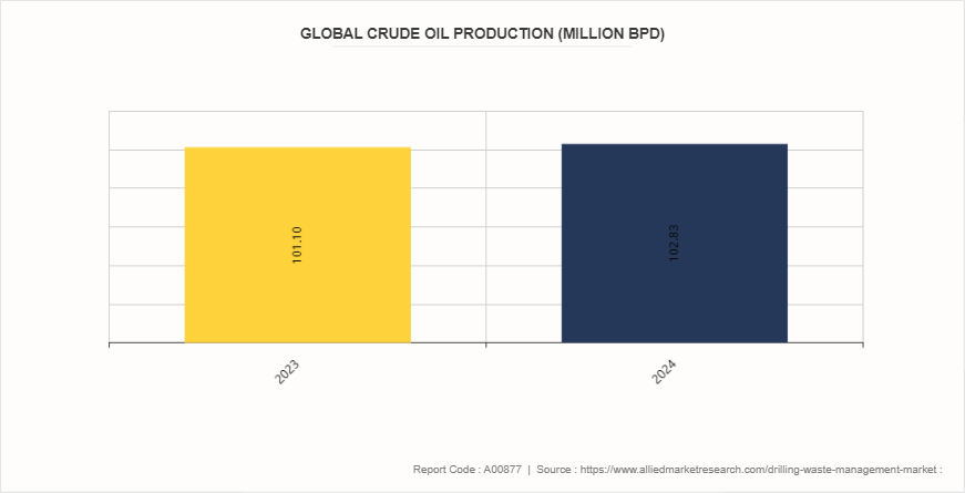 Drilling Waste Management Market by 