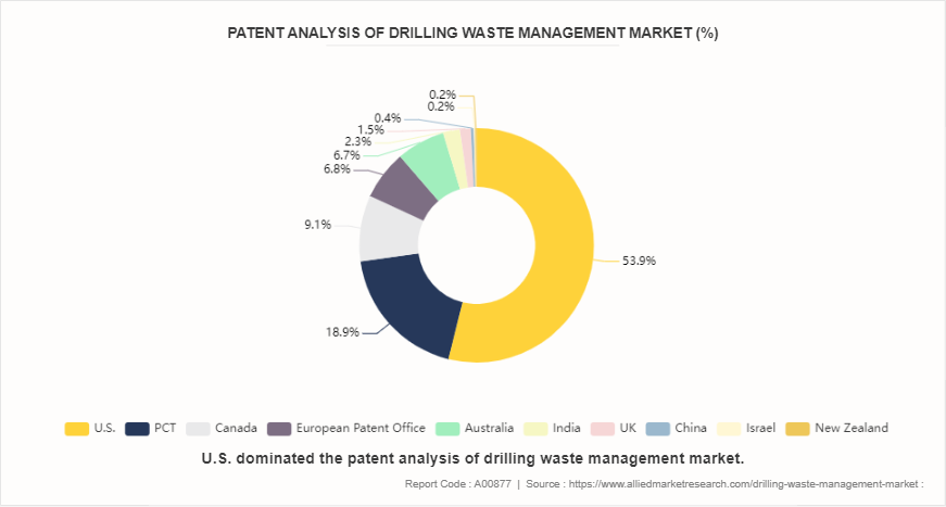 Drilling Waste Management Market by 