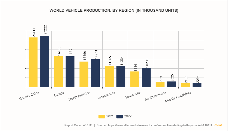 Automotive Starting Battery Market by 